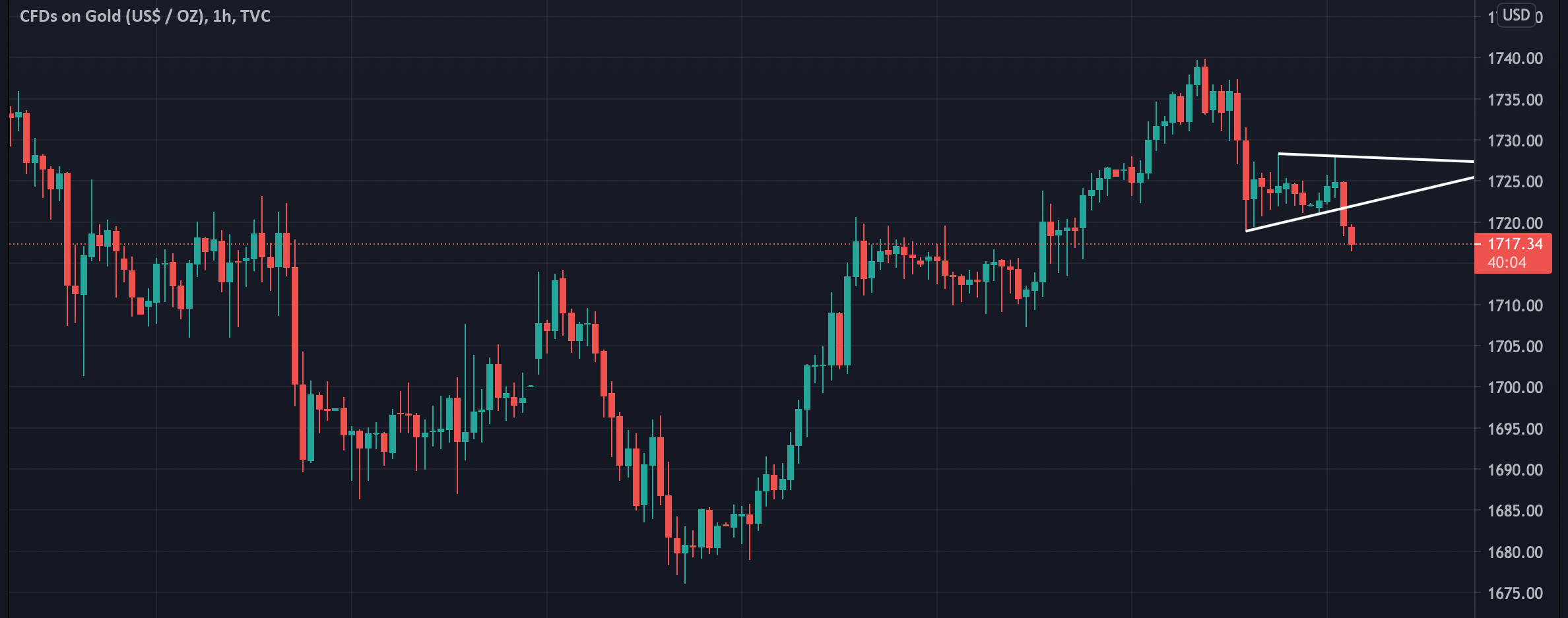 Titan Blockchain Capital Trading chart